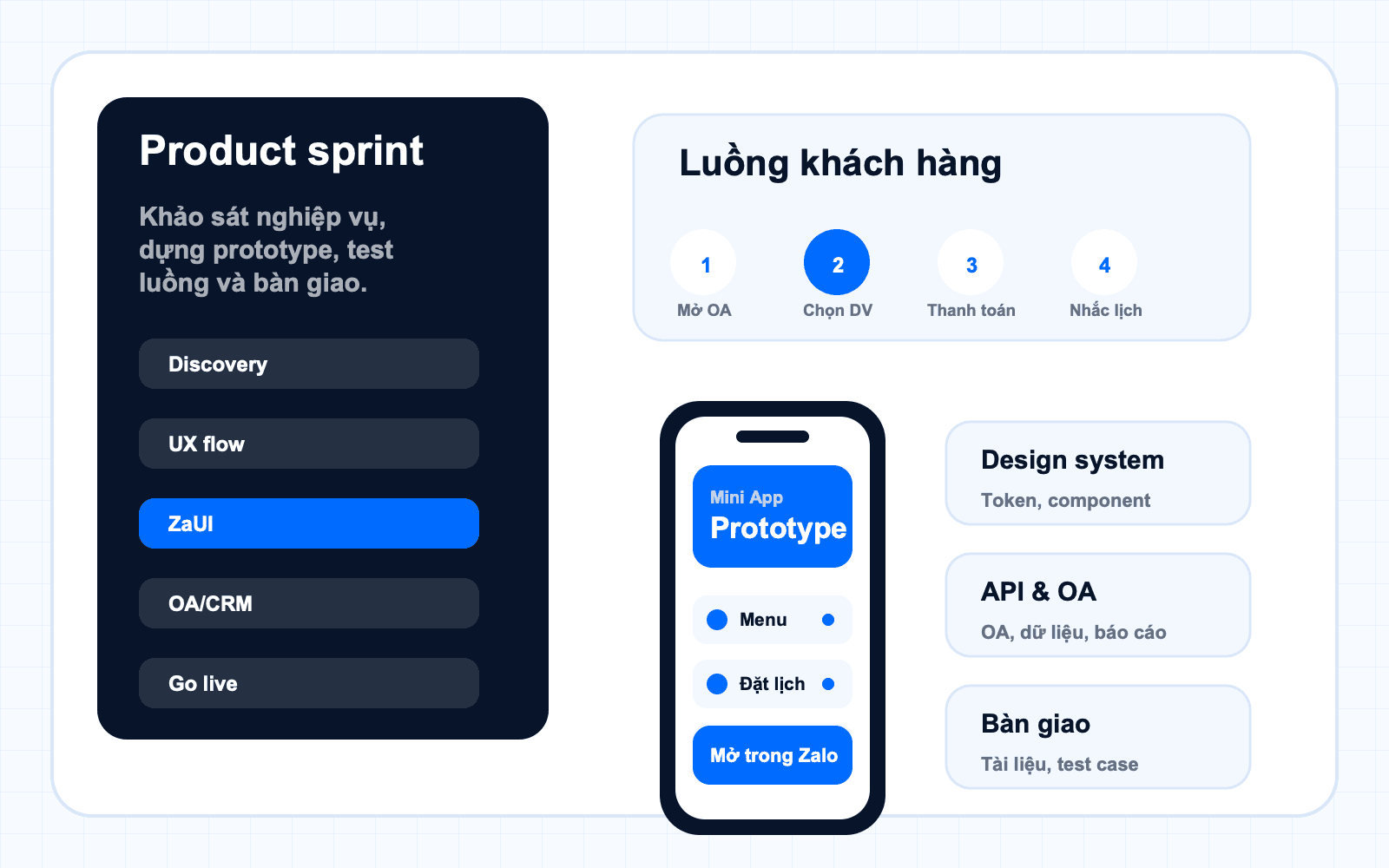 Quy trình thiết kế và triển khai Zalo Mini App