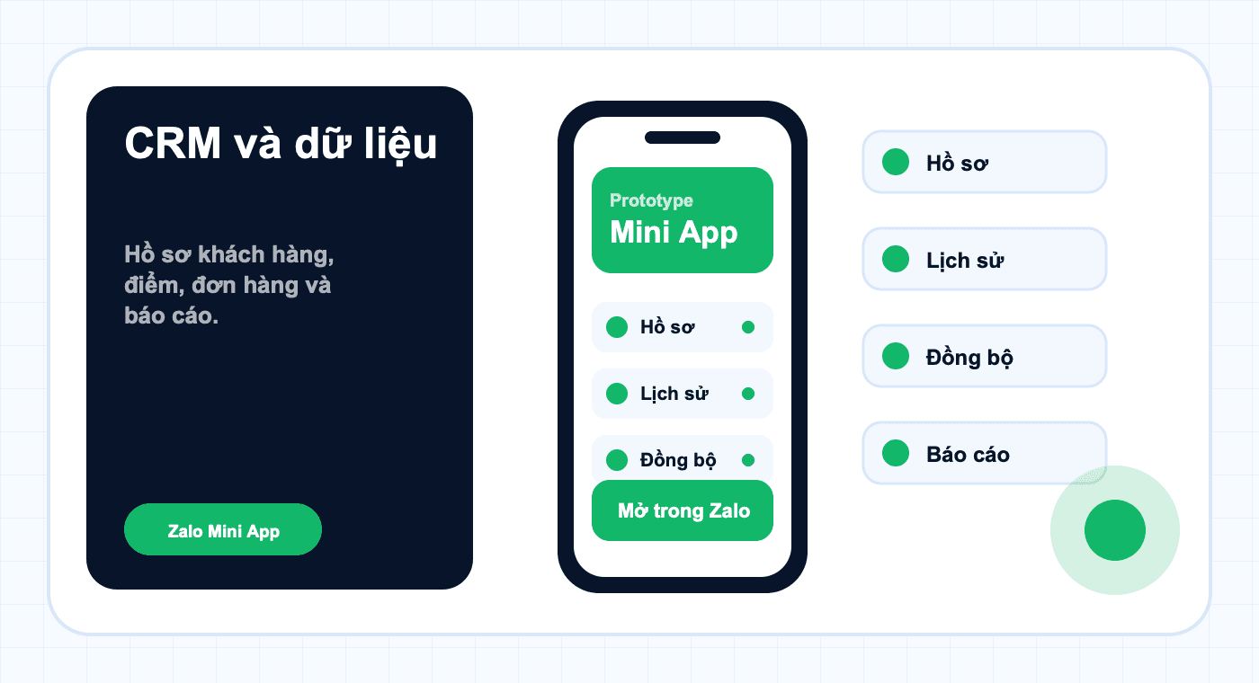 Minh họa năng lực CRM và dữ liệu
