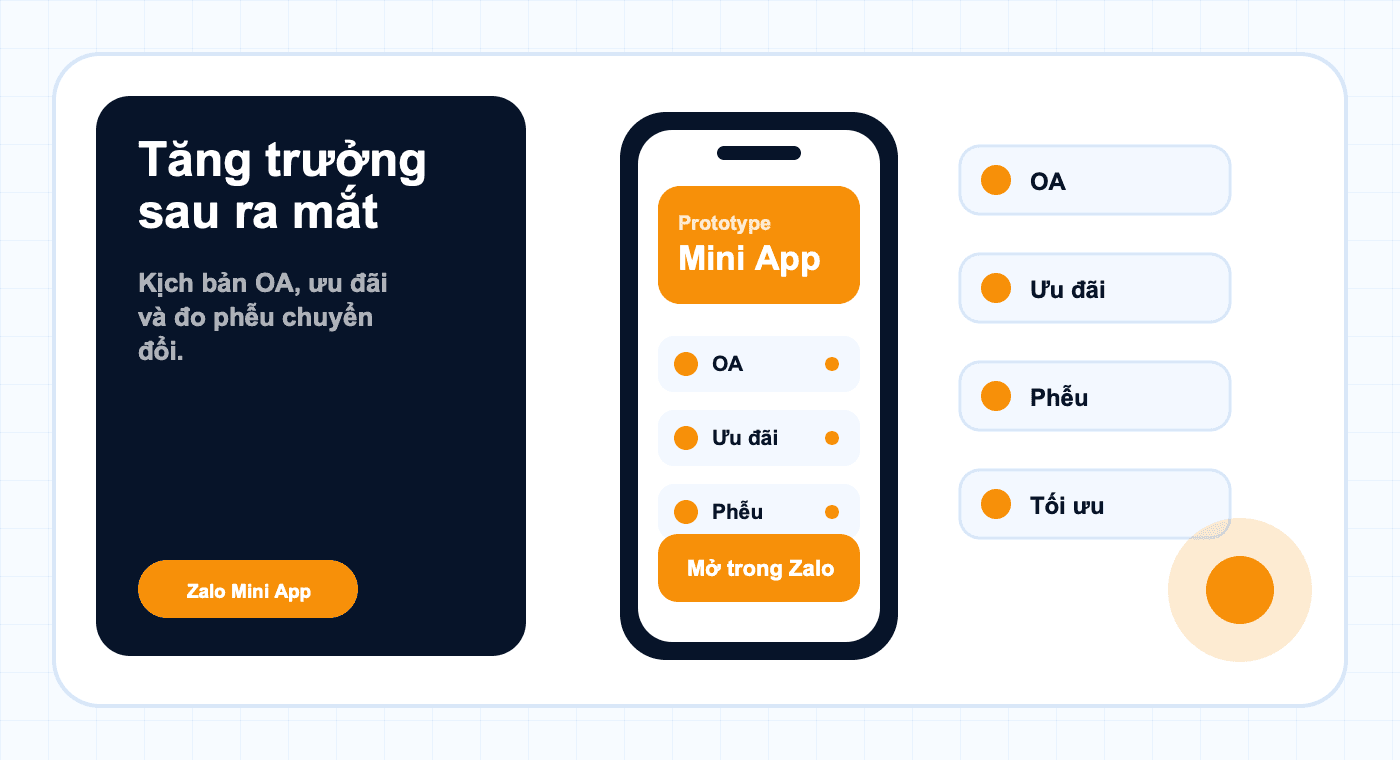 Minh họa năng lực Tăng trưởng sau ra mắt