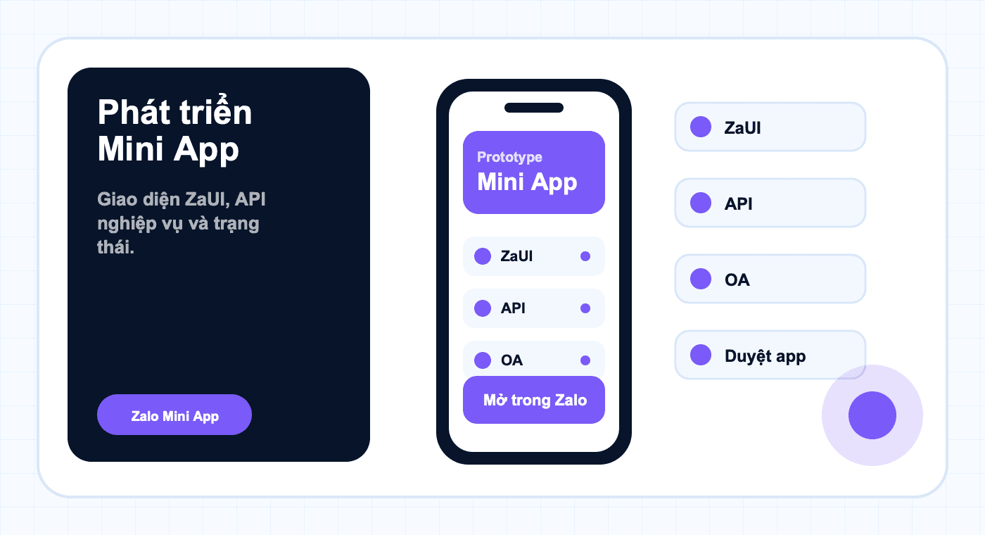 Minh họa năng lực Phát triển Mini App